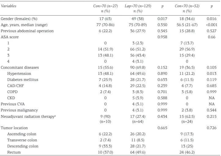 Table 1. Patient characteristics, neoadjuvant radiation therapy status, and tumor location