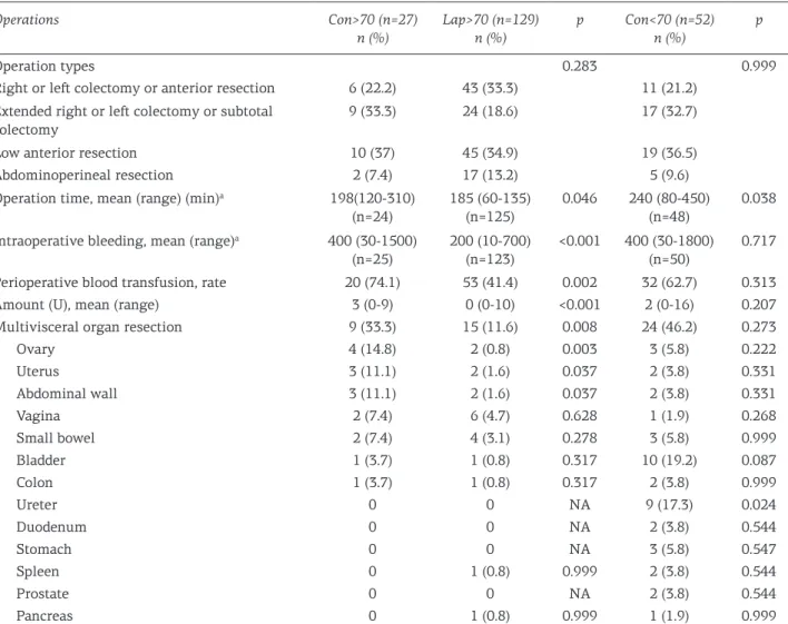 Table 2. Operation types and intra- and peri-operative aspects