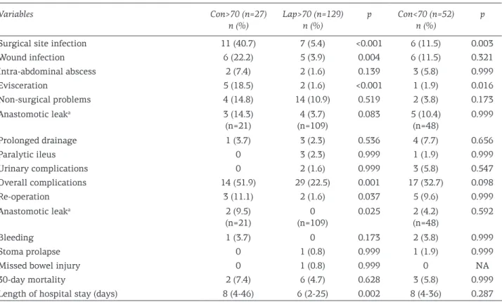 Table 3. Postoperative complications, reoperations, 30-day mortality and length of hospital stay