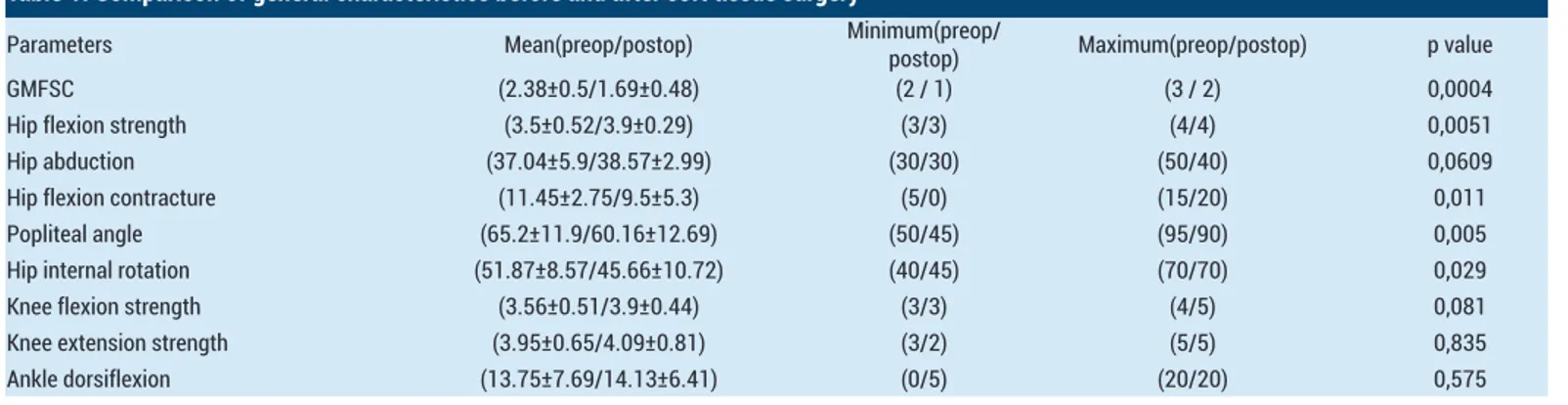 Table 2. Comparison of kinematik parameters before and after soft tissue surgery