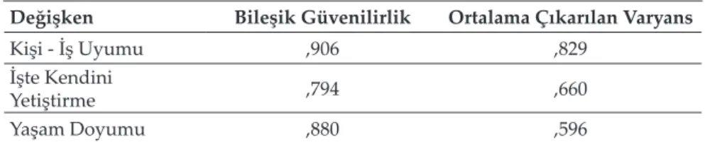 Tablo 1: Değişkenlere Ait Güvenilirlik Değerleri