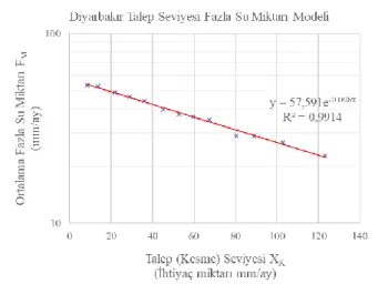 Şekil 9. Diyarbakır talep seviyesi   sulak süre modeli 