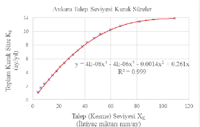 Şekil 13. Ankara talep seviyesi   sulak süre modeli 