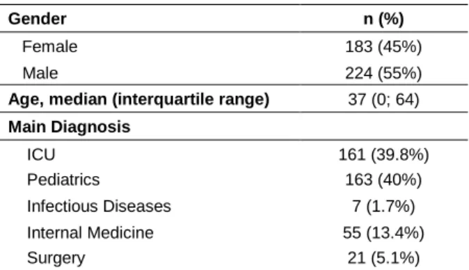 Table  1.  Basic  demographic  characteristics  of  analyzed cohorts 