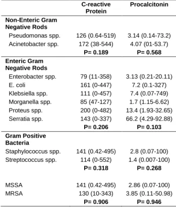 Figure  2.  ROC  Curve  to  demonstrate  the  ability  of  Procalcitonin  to  distinguish  fermentative  vs   non-fermentative gram negative bacteremia 