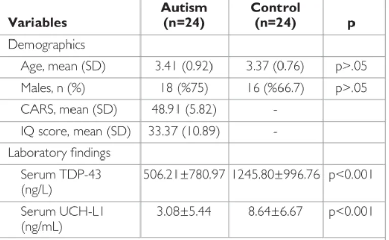 Table 1 shows sociodemographic data of the groups; 75% of the par- par-ticipants were boys in the ASD group, and the mean age was 3.41  years (standard deviation [SD]: 0.92), while 66.7 % were boys in the  controls, and the mean age was 3.37 years (SD: 0.7