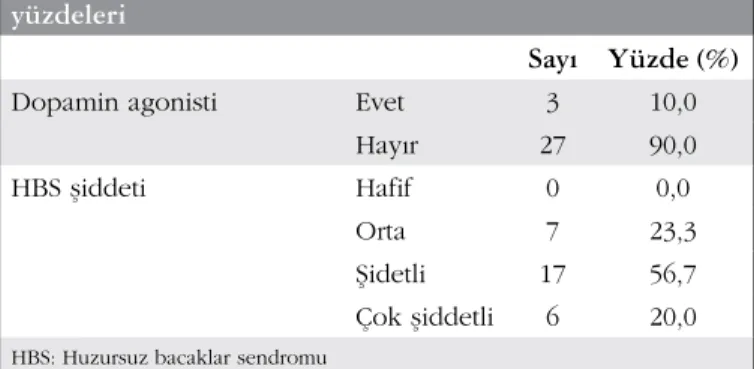 Tablo 3. Hasta grubunun dopamin agonisti kullanım  oranları ve Huzursuz bacaklar sendromu şiddetinin  yüzdeleri