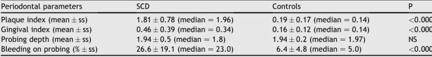 Table 4 Correlations between periodontal parameters in patients with sickle cell disease (SCD).