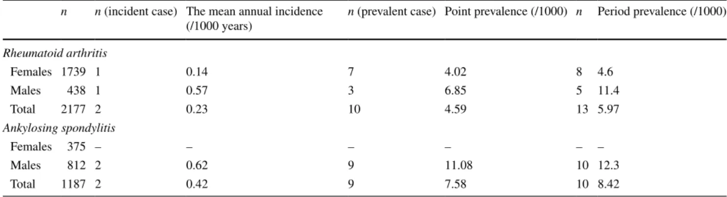 Table 1   Mean annual incidence and point prevalence of clinically apparent secondary amyloidosis in center#1 between 2011 and 2015 n n (incident case) The mean annual incidence 