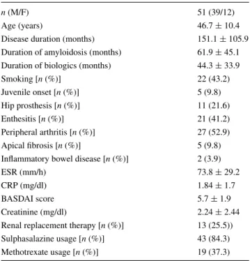 Table 3   General clinical features of ankylosing spondylitis patients  with secondary amyloidosis