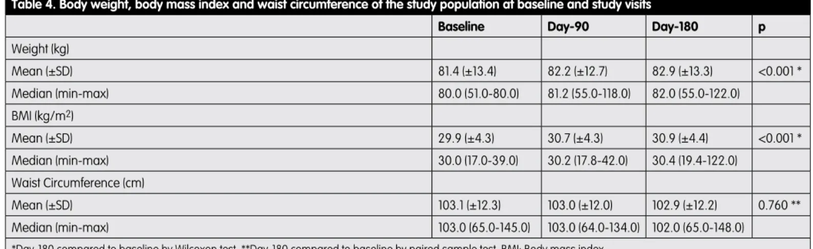 Table 3 shows the dose of insulin glargine and FBG levels in the  patients during the course of the study