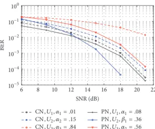 Figure 4: BER performance utilizing the optimum PA for conven- conven-tional and proposed NOMA in the first scenario, 