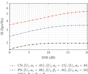 Figure 7: Average spectral efficiency adopting conventional NOMA, proposed NOMA, and OMA using the optimum PA for the first scenario.