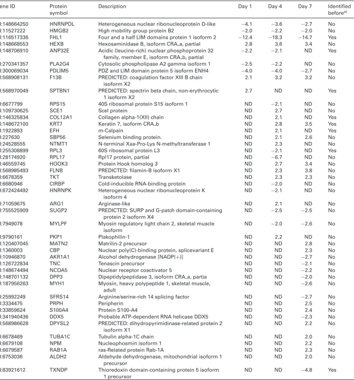 Table 1. Fold changes of identified proteins at Days 1, 4, and 7 postamputation to basal protein expression at Day 0