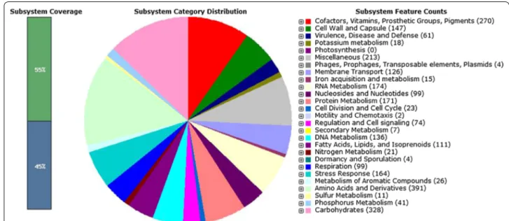 Table 3 Comparison of  genome characteristics of  halo- halo-philic bacteria