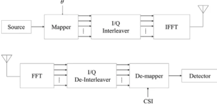 Fig. 1. OFDM system model employing SSD.