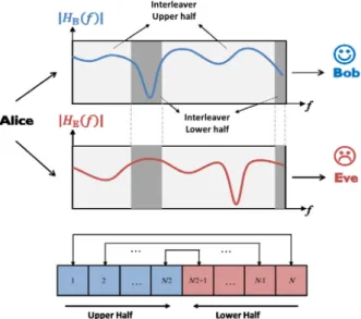 Fig. 2. Adapting interleaving pattern to the channel response to provide more diversity gain to Bob than Eve.