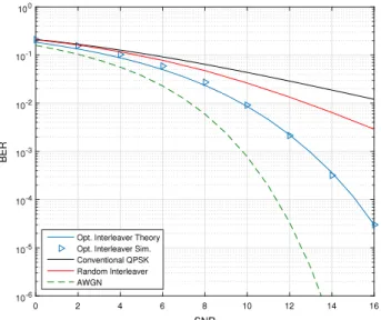 Fig. 4. Average BER of QPSK scheme with adaptive interleaver for different rotation angles along with matching simulation results.