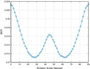 Fig. 5. Average BER of QPSK signal constellation at different values of the rotation angle θ over Rayleigh channel at E b / N 0 = 15 dB.