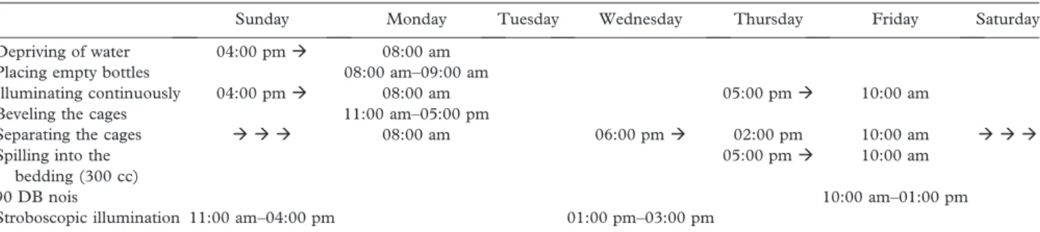 Table I. One week of chronic mild stress (CMS) protocol carried out for 4 weeks before fertilization.