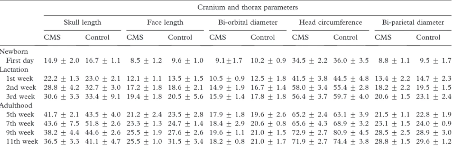 Table III. Arithmetic means (mm) and standard deviations of morphometric parameters pertaining to the cranium and thorax of chronic mild stress (CMS) and control pups measured between newborn period and adulthood.
