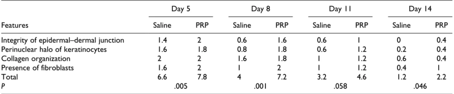 Table 1. Comparison of the Microscopic Features of Skin Grafts Stored in Saline- and Platelet-Rich Plasma (PRP)