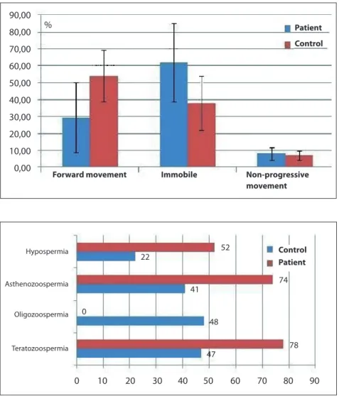 Figure 1: Sperm motility characterictis in both patient  and the control group.