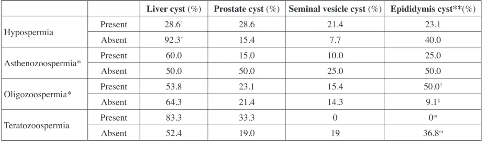 Table III: Analysis results comparing findings with imaging methods and spermiogram.