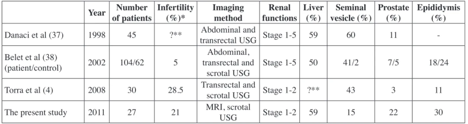Table IV: Important studies conducted about genitourinary cysts in autosomal dominant polycystic kidney disease.