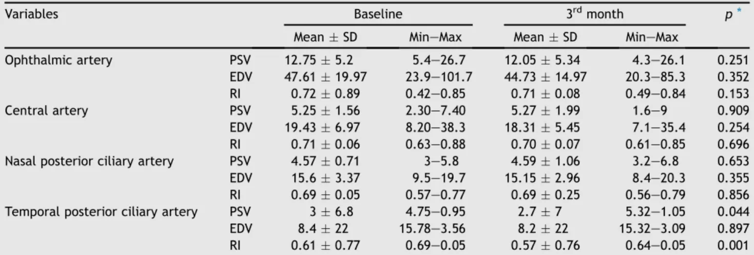 Figure 1. Peak systolic velocity, end diastolic velocity, and resistive index values of the central retinal artery (A, B) and ophthalmic artery (C, D) in patients with pseudoexfoliative glaucoma, at the two time points.