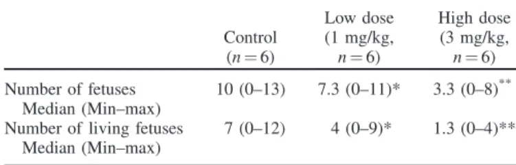 Table 1. Comparison of fetuses and living fetuses among groups.