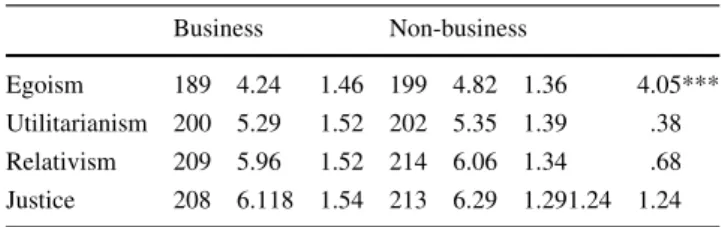 Table 7 Summary of T Test results for Hypothesis 2 all 3 scenarios Business Non-business Egoism 189 4.24 1.46 199 4.82 1.36 4.05*** Utilitarianism 200 5.29 1.52 202 5.35 1.39 .38 Relativism 209 5.96 1.52 214 6.06 1.34 .68 Justice 208 6.118 1.54 213 6.29 1.