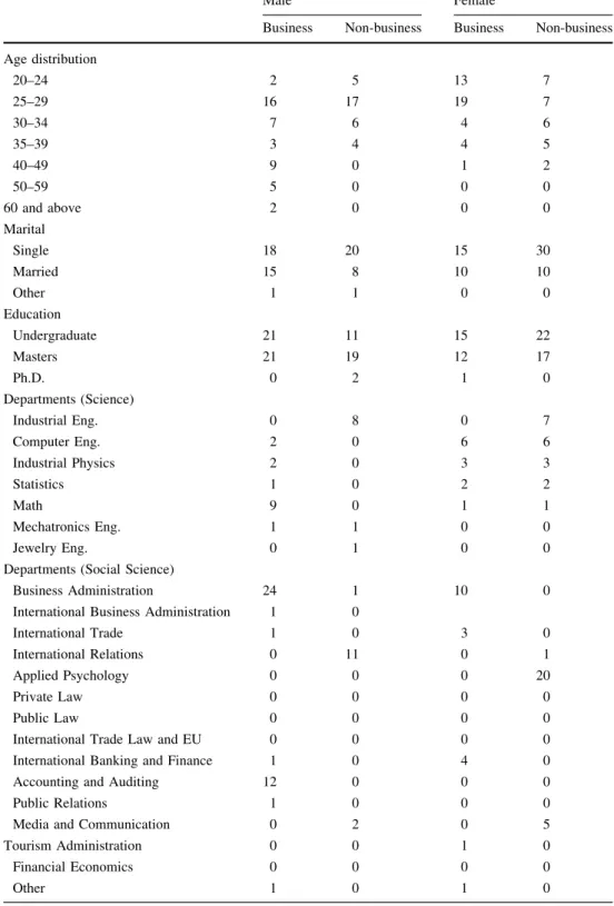 Table 1 Sample descriptive