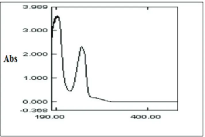 Figure 2. uV spectrum of voriconazole