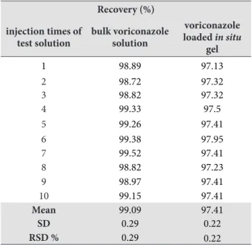 Table 1. The results of precision study for 8 μg/mL  bulk  voriconazole solution and voriconazole loaded in situ gel