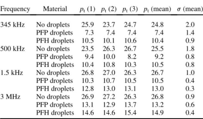 Fig. 6. Bar plots illustrate the complete cavitation threshold re- re-sults for tissue phantoms containing perfluoropentane (PFP) nanodroplets, perfluorohexane (PFH) nanodroplets and no nanodroplets