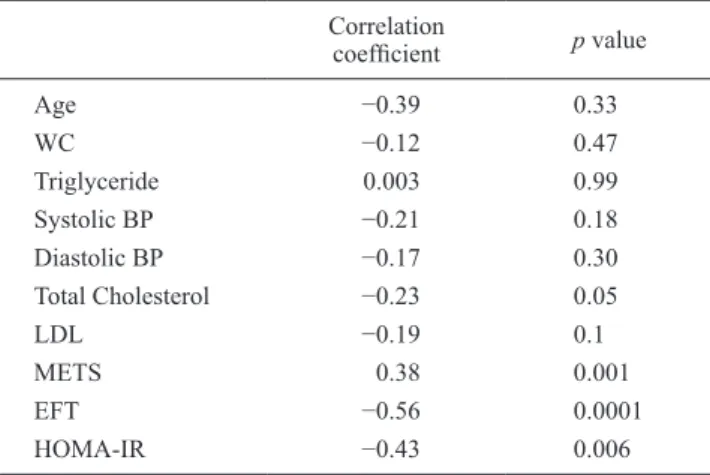 Table 4.  Univariate analysis of clinical variables in two groups of MS patients according to blunted HRR.
