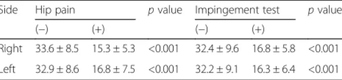Table 3 Alpha angle, presence of hip pain, and positive impingement test in various subgroups