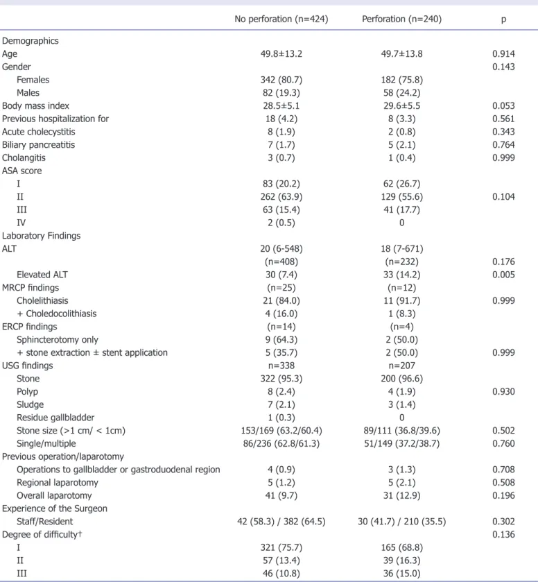 Table 1.   The risk factors for gallbladder perforation during elective cholecystectomy
