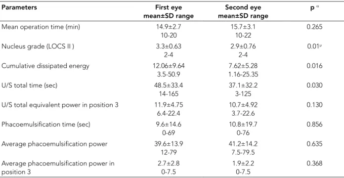 Table 2. Comparison of pain scores between first  eye and second eye after cataract surgery over  time