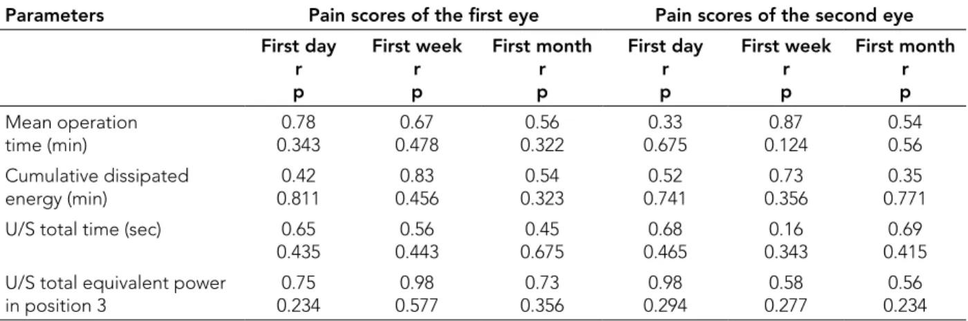 Table 3. Correlation between phacoemulsification parameters of the first surgery versus the pain scores  of the first eye and second eye