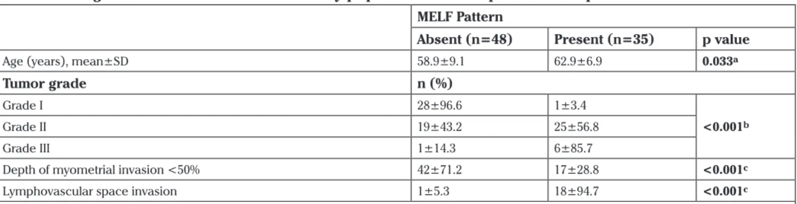 FIGO grades 2, 1, and 3 tumors were evident in 53.0%, 38.6%,  and 8.4% of patients, respectively