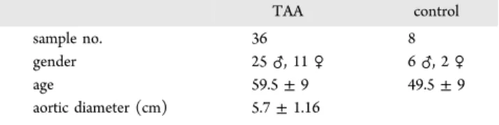 Table 1. Distribution of Patients and Controls According to Demographic Data TAA control sample no
