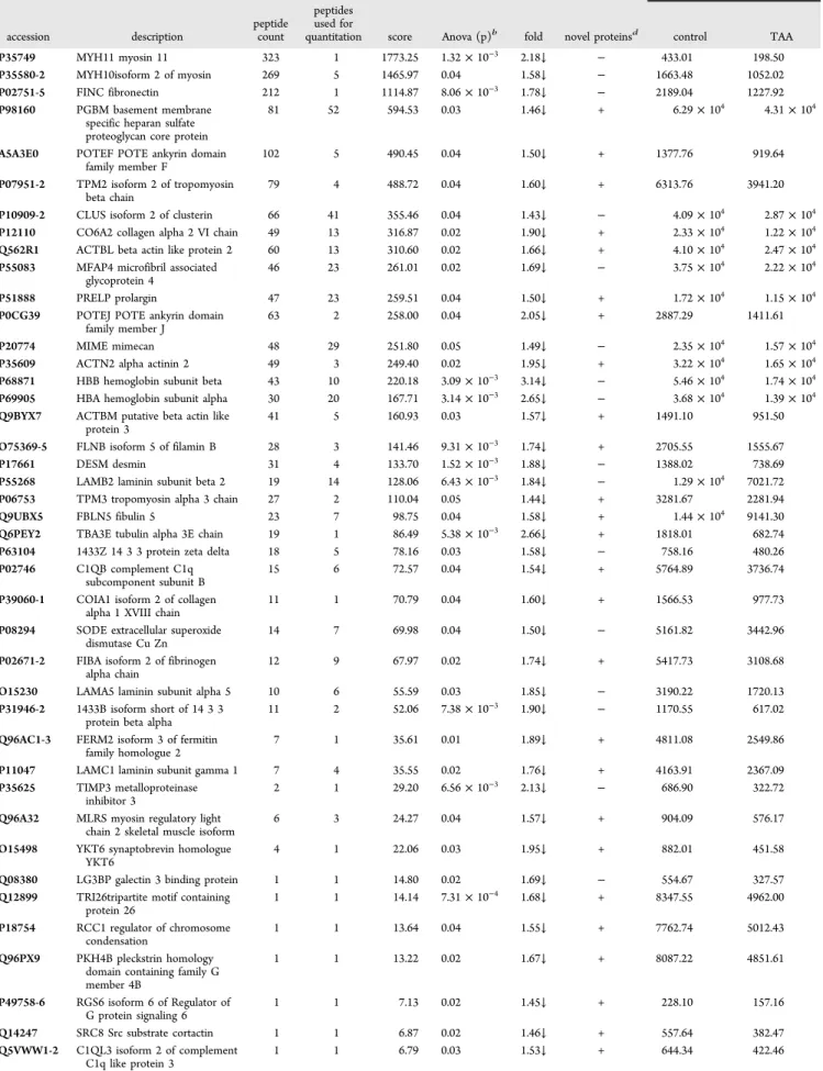 Table 2. PLGS Analysis of the Di ﬀerentially Expressed Proteins in This Study a