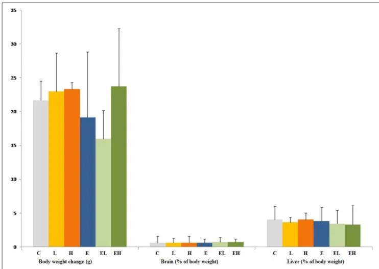 Figure 1 presents the body and relative organ weight changes.