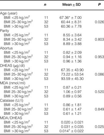 Table 2 Comparison of the BMI groups with regard to the demographic and laboratory data of the cases