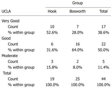 Table 2.  Comparison of modified UCLA scala in Group I and  Group II