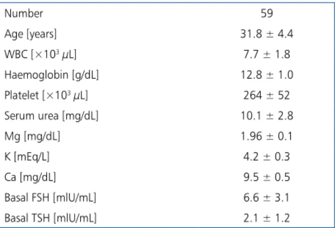 Figure 1. Oestradiol levels after logarythmic transformation  before and after controlled ovarian hyperstimulation