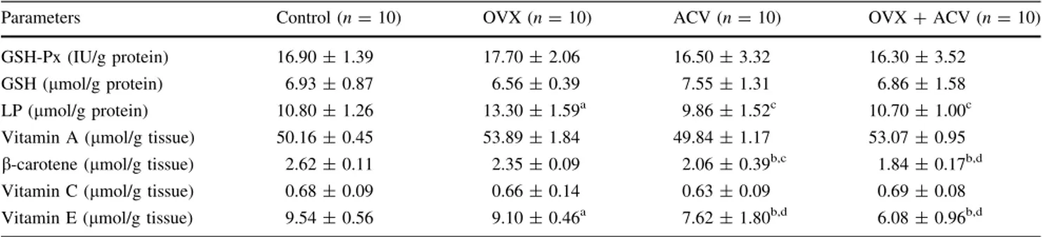 Table 3 Effects of apple cider vinegar (ACV) supplementation on liver lipid peroxidation (LP), reduced glutathione (GSH), glutathione peroxidase (GSH-Px), vitamin A, C, E and b-carotene levels in ovariectomized (OVX) mice
