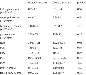 Table 2. Comparing two groups for hematological and biochemical markers Group 1 (n=214) Group 2 (n=240) p-value leukocyte counts  (x10 3 /mm 3) 8.7± 1.5 8.5± 1.4 0.57 neutrophil counts  (x10 3 /mm 3  ) 6.8±2.1  6.6±1.4  0.54 lymphocyte counts  (x10 3 /mm 3